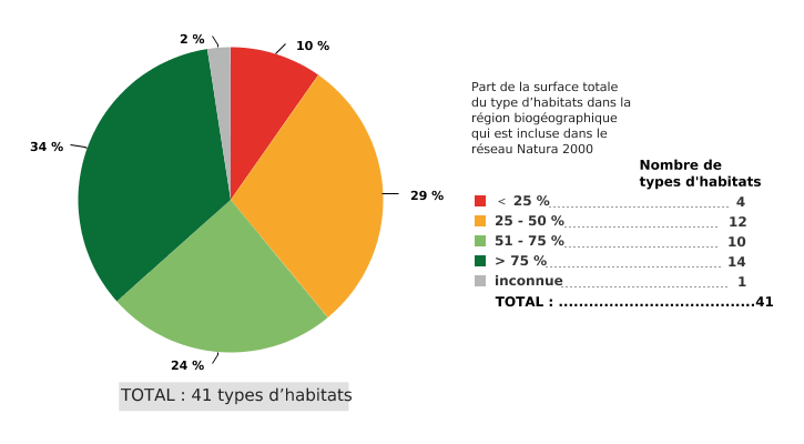 Répartition des types d’habitats d’intérêt communautaire selon la proportion de leur superficie totale incluse dans le réseau Natura 2000 en Wallonie. Région biogéographique continentale (RBC)*